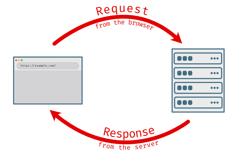 HTTP requests and responses